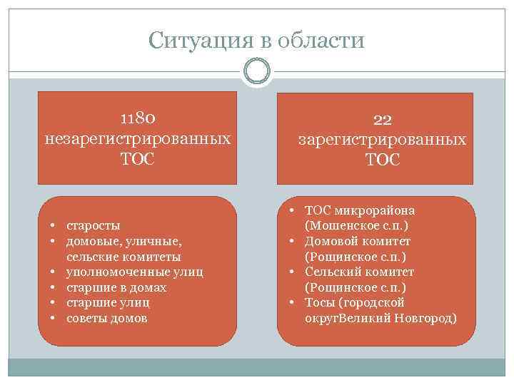 Ситуация в области 1180 незарегистрированных ТОС • старосты • домовые, уличные, сельские комитеты •