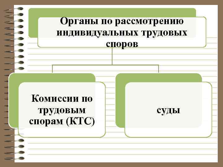 Органы по рассмотрению индивидуальных трудовых споров Комиссии по трудовым спорам (КТС) суды 