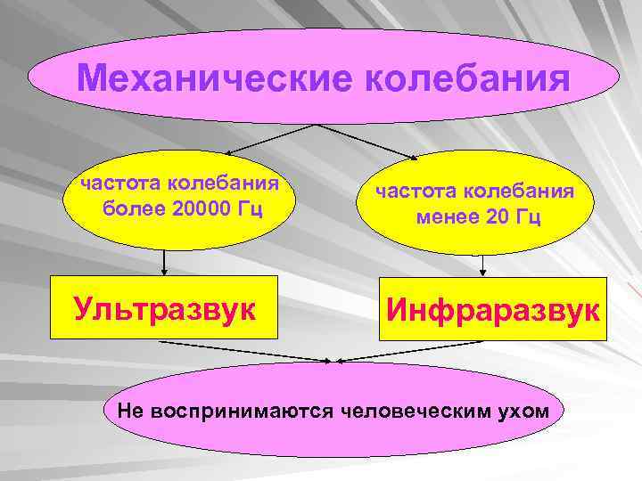 Механические колебания частота колебания более 20000 Гц Ультразвук частота колебания менее 20 Гц Инфраразвук