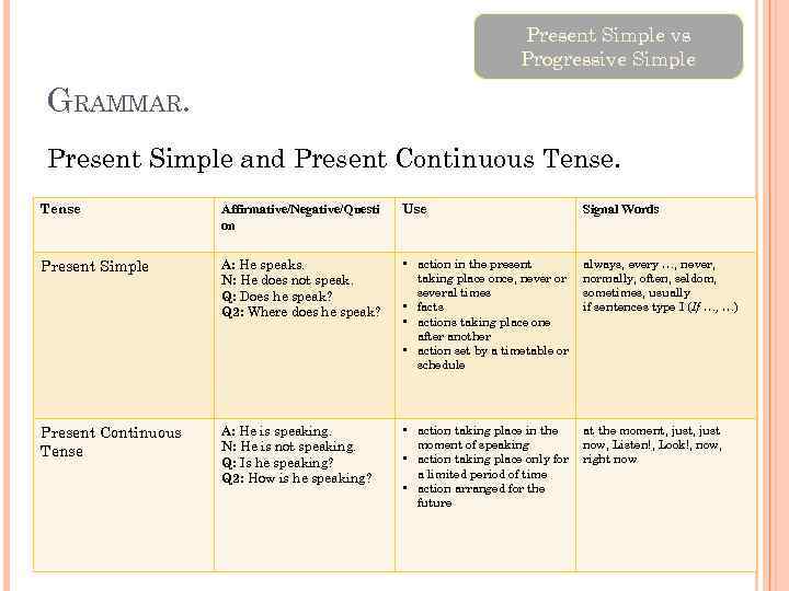 Present Simple vs Progressive Simple GRAMMAR. Present Simple and Present Continuous Tense Affirmative/Negative/Questi on