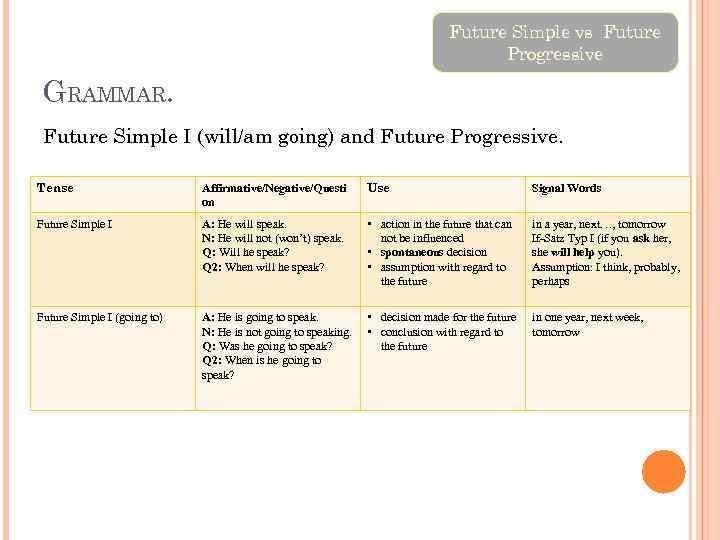 Future Simple vs Future Progressive GRAMMAR. Future Simple I (will/am going) and Future Progressive.