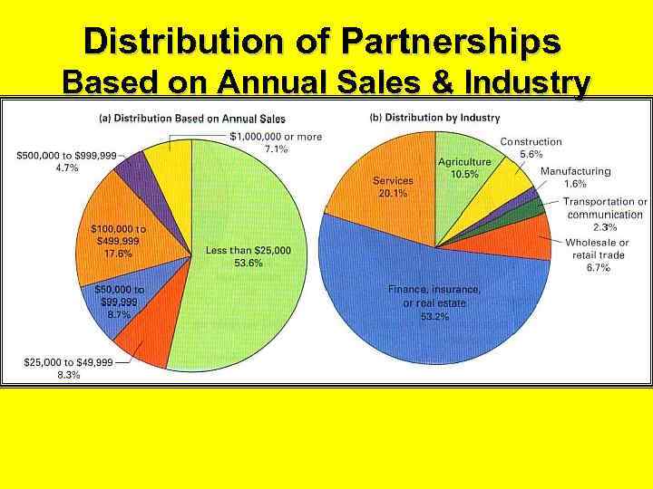 Distribution of Partnerships Based on Annual Sales & Industry 