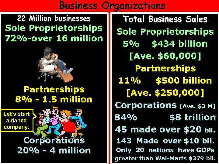 Business Organizations 22 Million businesses Sole Proprietorships 72%-over 16 million Partnerships 8% - 1.