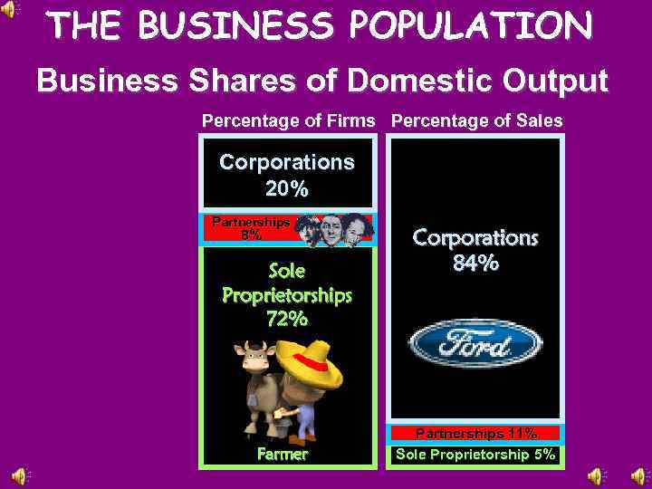 THE BUSINESS POPULATION Business Shares of Domestic Output Percentage of Firms Percentage of Sales