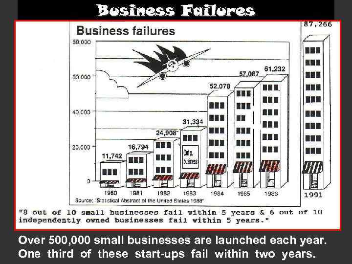 Business Failures Over 500, 000 small businesses are launched each year. One third of
