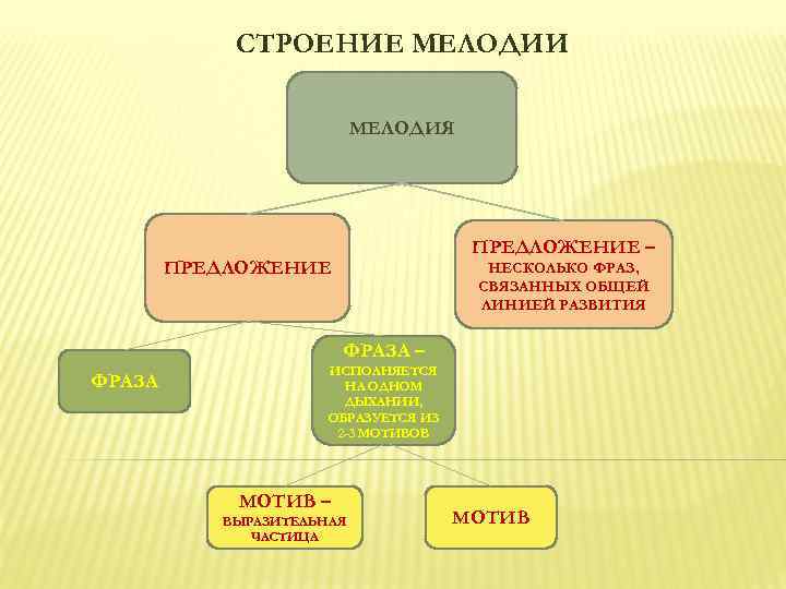 Мелодия предложения