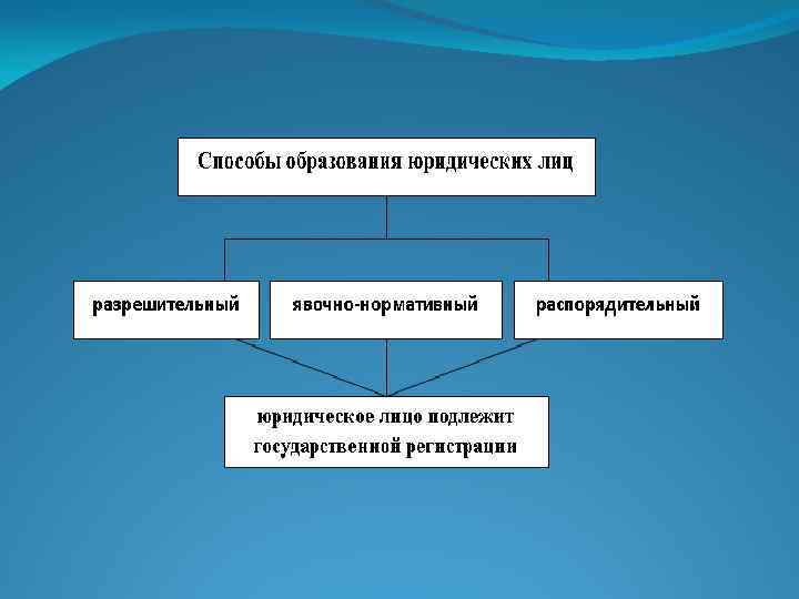 Понятие образования юридического лица