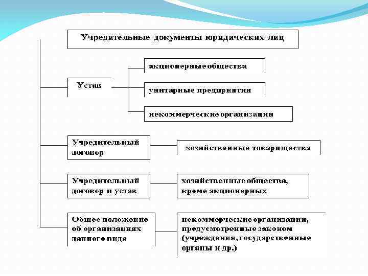 Регистрация деятельности юридических лиц