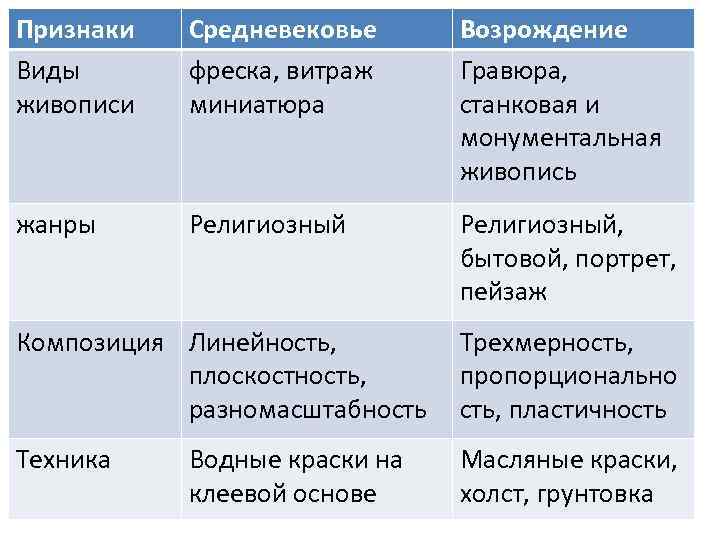 Признаки Виды живописи Средневековье фреска, витраж миниатюра Возрождение Гравюра, станковая и монументальная живопись жанры
