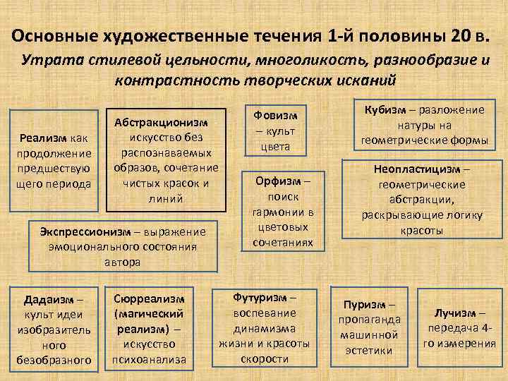Основные художественные течения 1 -й половины 20 в. Утрата стилевой цельности, многоликость, разнообразие и