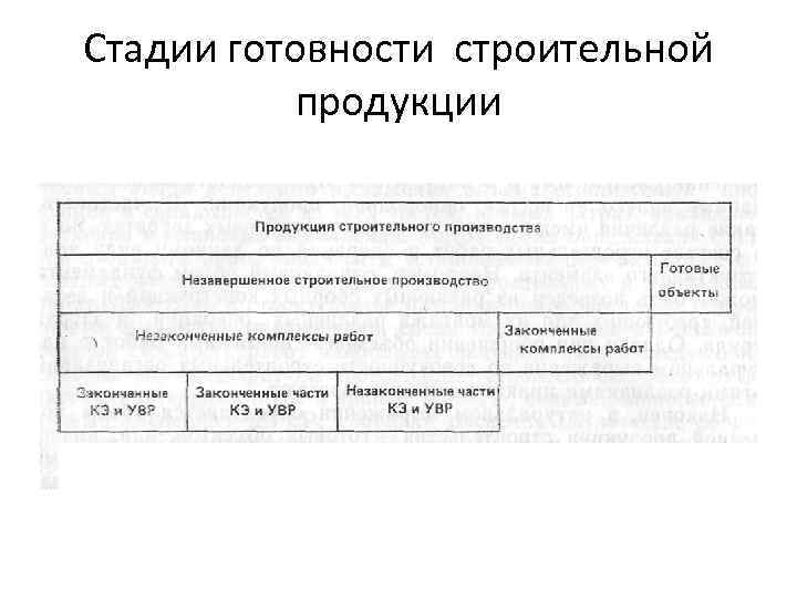 Стадии готовности строительной продукции 