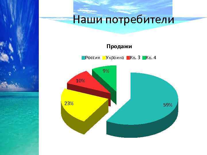  Наши потребители Продажи Россия Украина Кв. 3 Кв. 4 9% 10% 23% 59%