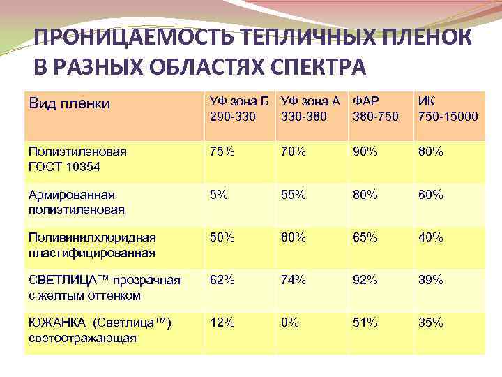 ПРОНИЦАЕМОСТЬ ТЕПЛИЧНЫХ ПЛЕНОК В РАЗНЫХ ОБЛАСТЯХ СПЕКТРА Вид пленки УФ зона Б УФ зона