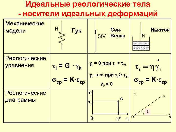 Основные модели тела. Реологические модели жидкостей графики. Реологическое уравнение. Реологические тела. Простейшие идеальные реологические модели.