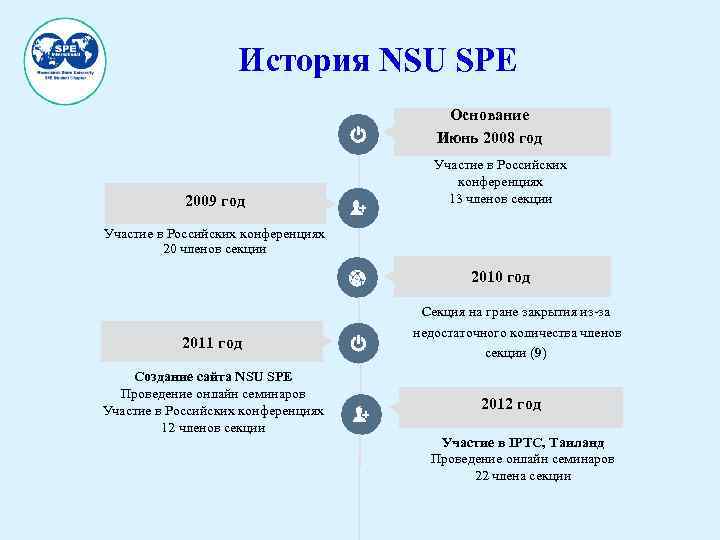 История NSU SPE Основание Июнь 2008 год 2009 год Участие в Российских конференциях 13