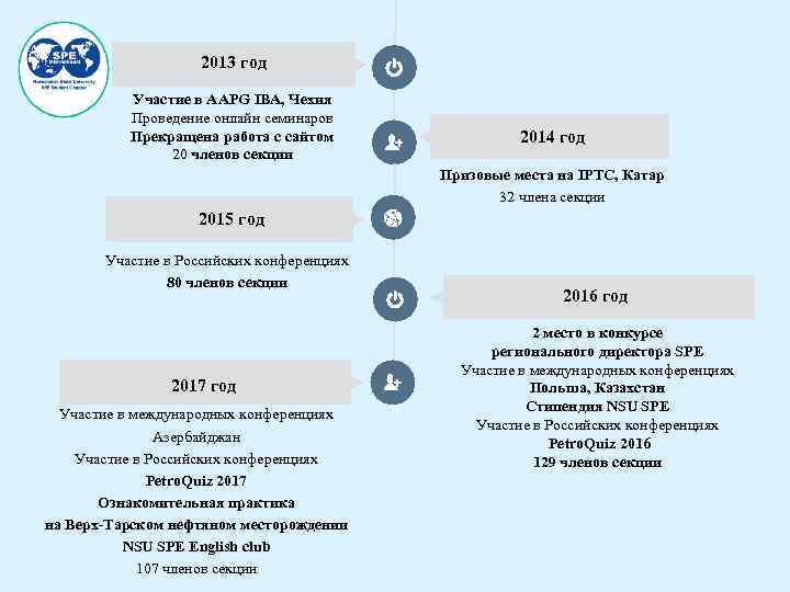 2013 год Участие в AAPG IBA, Чехия Проведение онлайн семинаров Прекращена работа с сайтом