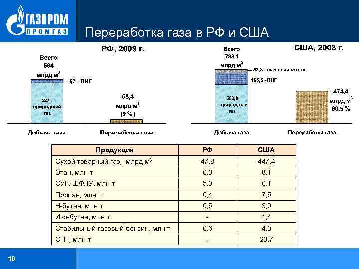 Переработка газа в РФ и США Продукция РФ США Сухой товарный газ, млрд м