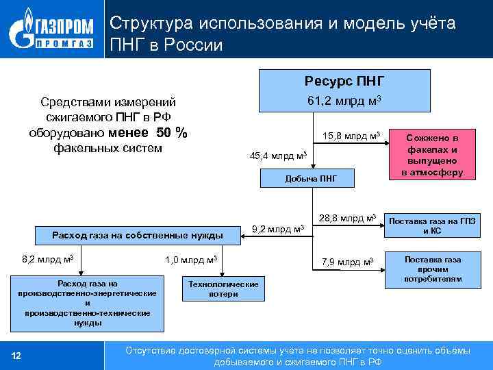 Структура использования и модель учёта ПНГ в России Ресурс ПНГ Средствами измерений сжигаемого ПНГ