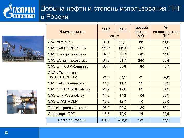 Добыча нефти и степень использования ПНГ в России Наименование 2008 2007 Газовый фактор, м