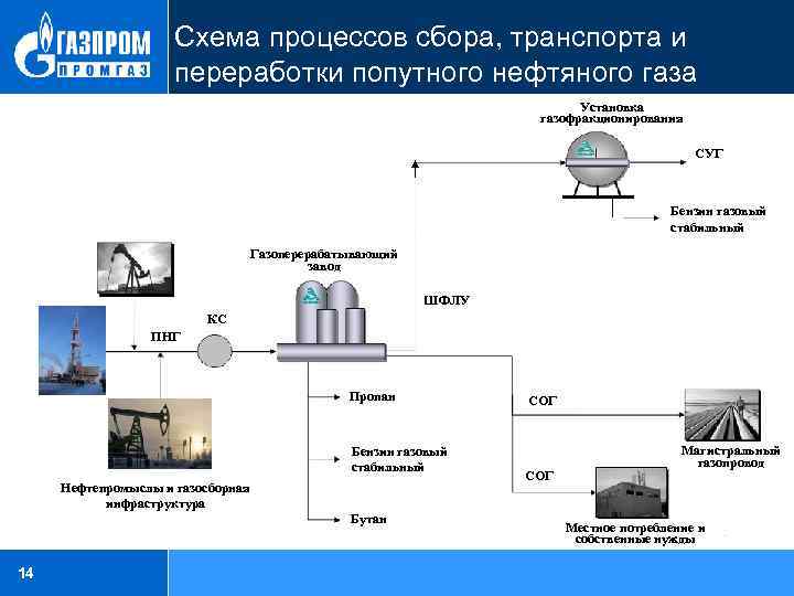 Структура пао газпрома схема