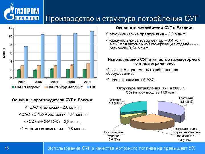 Производство и структура потребления СУГ Основные потребители СУГ в России: ü газохимические предприятия –