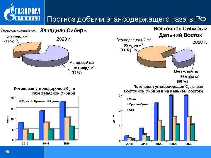 Прогноз добычи этансодержащего газа в РФ Этансодержащий газ млрд м 3 Западная Сибирь 2020