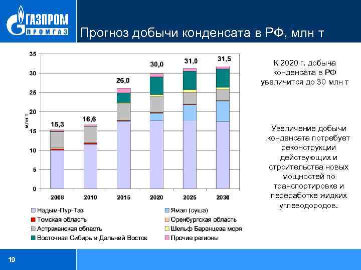 Прогноз добычи конденсата в РФ, млн т К 2020 г. добыча конденсата в РФ
