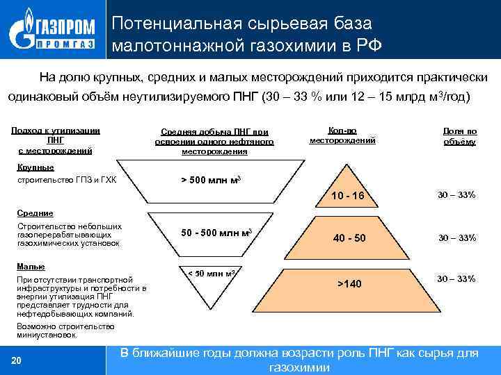 Потенциальная сырьевая база малотоннажной газохимии в РФ На долю крупных, средних и малых месторождений