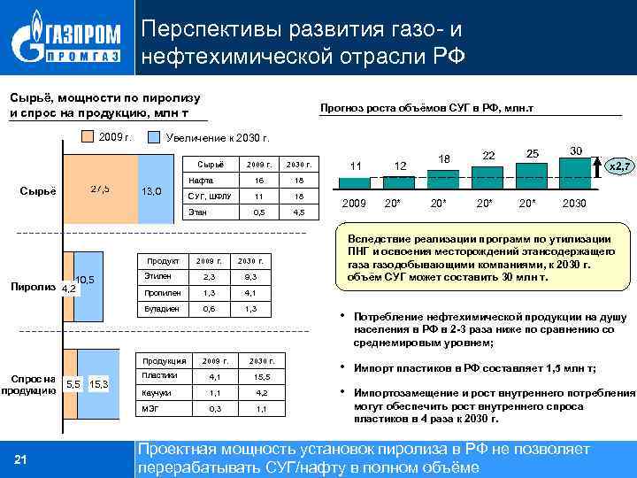 Планом развития газо и нефтехимии россии на период до 2030 года