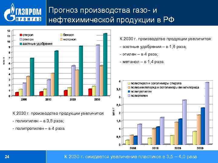 Планом развития газо и нефтехимии россии на период до 2030 года