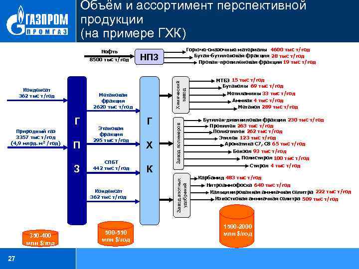 Объём и ассортимент перспективной продукции (на примере ГХК) Метановая фракция 2620 тыс т/год Г