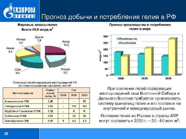 Прогноз добычи и потребления гелия в РФ Потенциал гелийсодержащих месторождений РФ (по энергосырьевому сценарию),