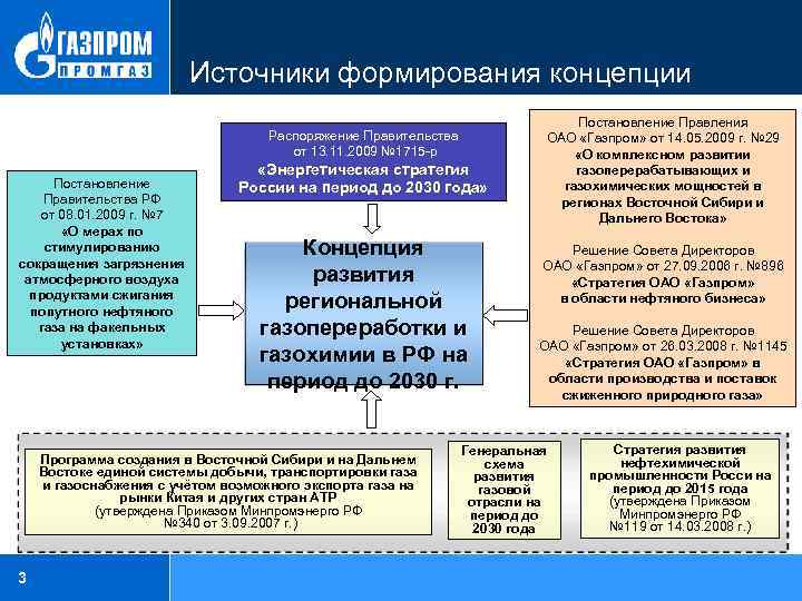 Источники формирования концепции Распоряжение Правительства от 13. 11. 2009 № 1715 -р Постановление Правительства