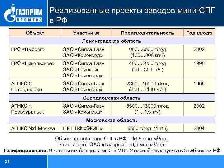 Реализованные проекты заводов мини-СПГ в РФ Объект Участники Производительность Год ввода Ленинградская область ГРС