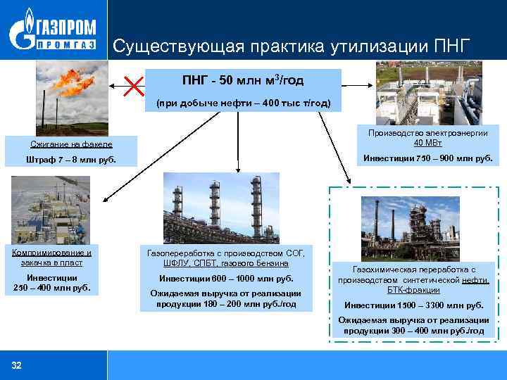 Существующая практика утилизации ПНГ - 50 млн м 3/год (при добыче нефти – 400