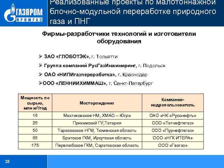 Реализованные проекты по малотоннажной блочно-модульной переработке природного газа и ПНГ Фирмы-разработчики технологий и изготовители