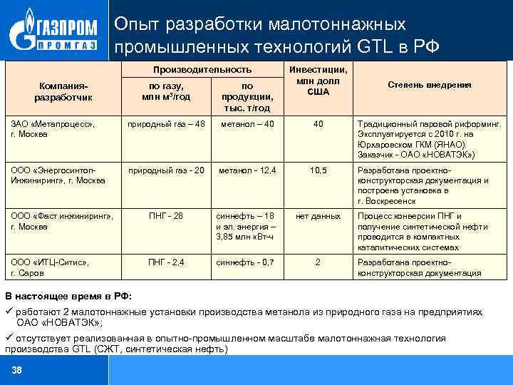 Опыт разработки малотоннажных промышленных технологий GTL в РФ Производительность Инвестиции, млн долл США Степень