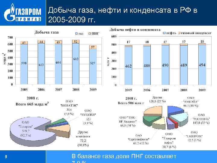 Добыча газа, нефти и конденсата в РФ в 2005 -2009 гг. 5 В балансе