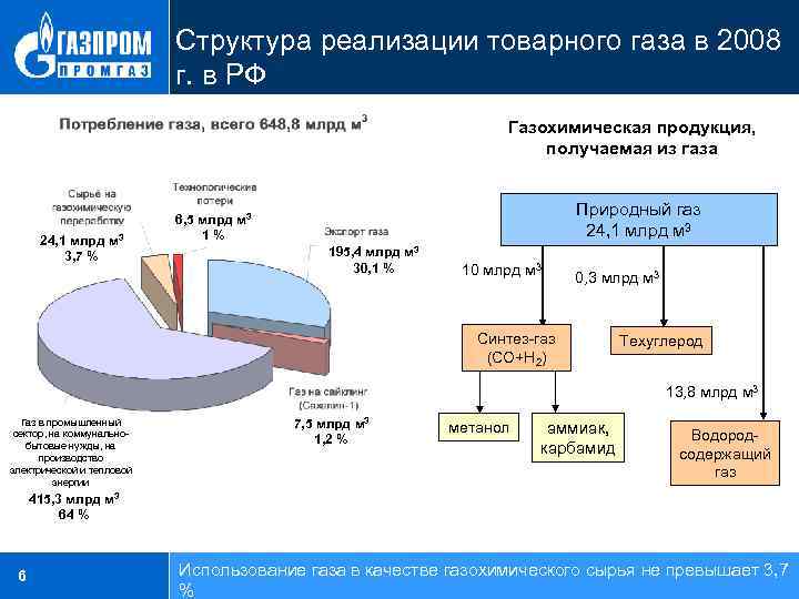 Структура реализации товарного газа в 2008 г. в РФ Газохимическая продукция, получаемая из газа