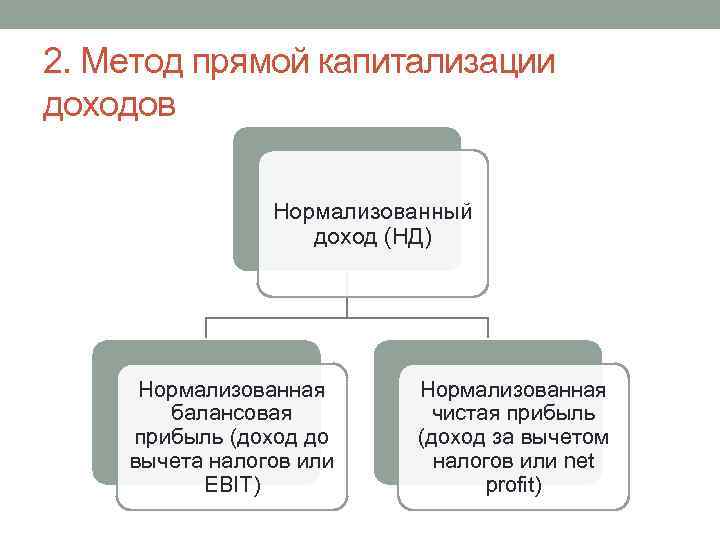 2. Метод прямой капитализации доходов Нормализованный доход (НД) Нормализованная балансовая прибыль (доход до вычета