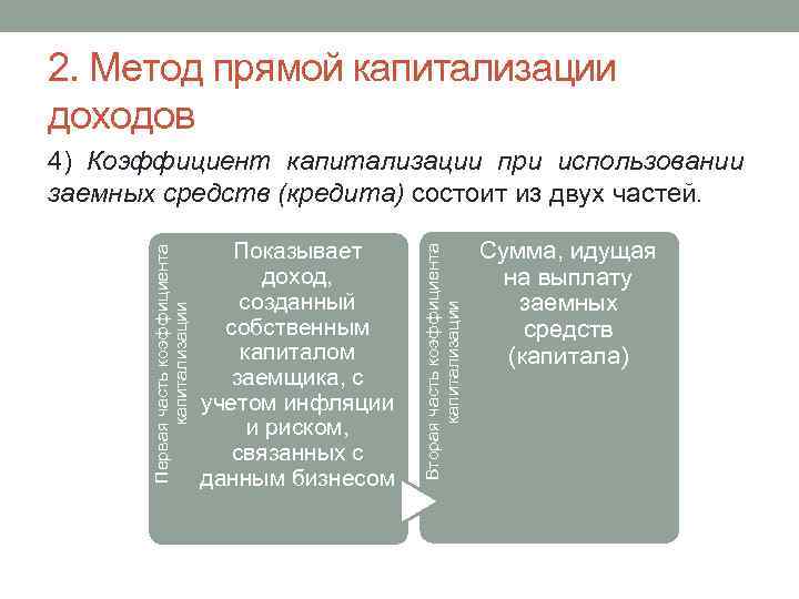 2. Метод прямой капитализации доходов Показывает доход, созданный собственным капиталом заемщика, с учетом инфляции