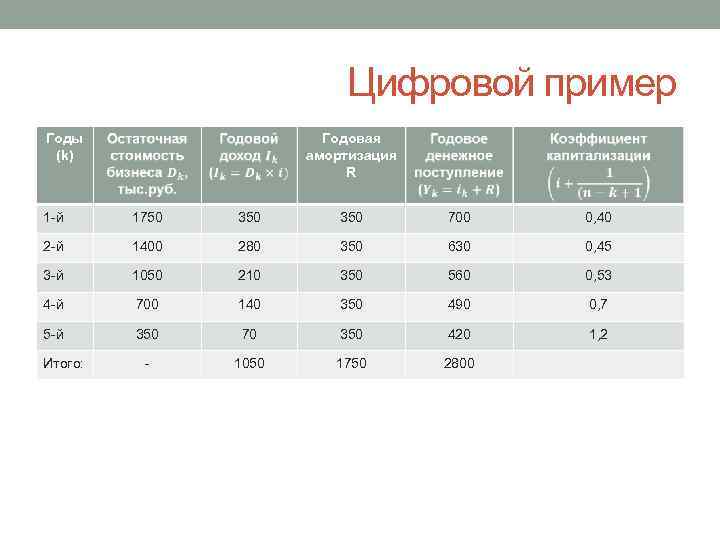 Цифровой пример Годы (k) Годовая амортизация R 1 -й 1750 350 700 0, 40