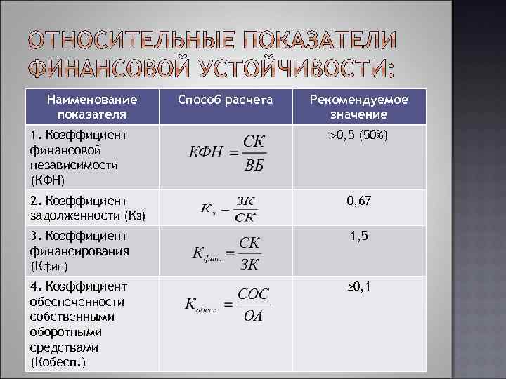 Наименование показателя 1. Коэффициент финансовой независимости (КФН) Способ расчета Рекомендуемое значение 0, 5 (50%)