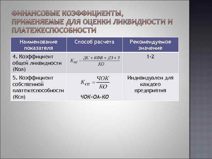 Восстановления утраты платежеспособности. Коэффициент общей платежеспособности. Коэффициент общей ликвидности. Финансовые коэффициенты ликвидности. Общий показатель платежеспособности.