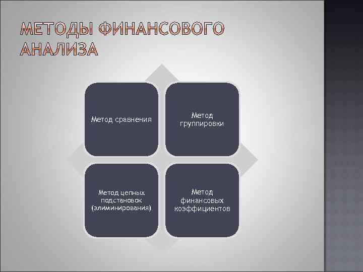 Метод сравнения Метод группировки Метод цепных подстановок (элиминирования) Метод финансовых коэффициентов 