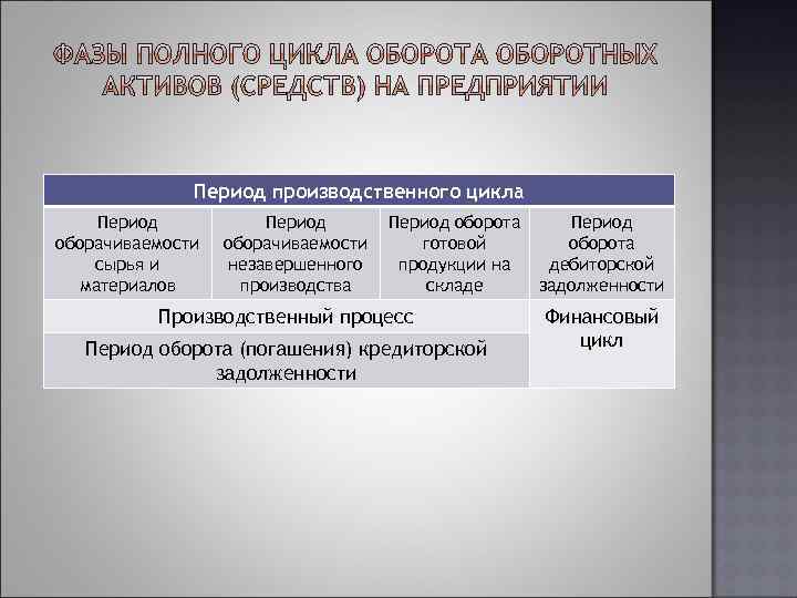Период производственного цикла Период оборачиваемости сырья и материалов Период оборачиваемости незавершенного производства Период оборота