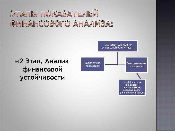 Параметры для оценки финансовой устойчивости 2 Этап. Анализ финансовой устойчивости Абсолютные показатели Относительные показатели