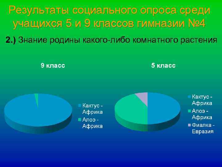 Результаты социального опроса среди учащихся 5 и 9 классов гимназии № 4 2. )