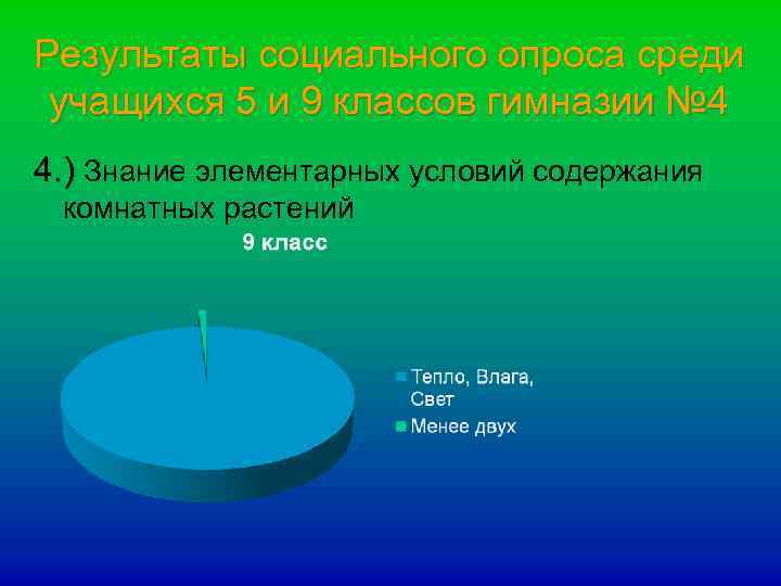 Результаты социального опроса среди учащихся 5 и 9 классов гимназии № 4 4. )