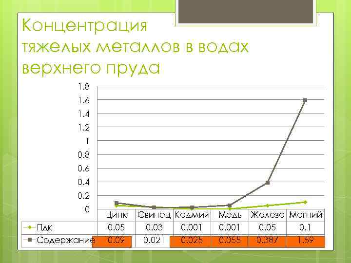 Концентрация тяжелых металлов в водах верхнего пруда 1. 8 1. 6 1. 4 1.